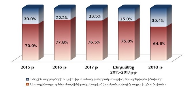 ՀՀ 2015-2018թթ պետական ոչ ֆինանսական ակտիվների գծով ընդամենը ծախսերի կառուցվածք